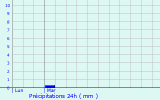 Graphique des précipitations prvues pour Blausasc