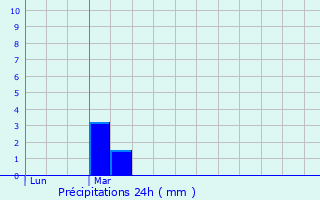 Graphique des précipitations prvues pour Goin