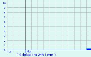 Graphique des précipitations prvues pour Broek in Waterland