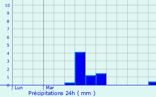 Graphique des précipitations prvues pour Chalford