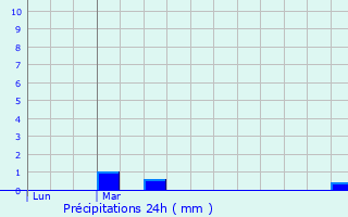 Graphique des précipitations prvues pour Jasney