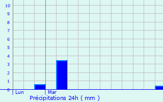 Graphique des précipitations prvues pour Villers-Grlot
