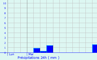 Graphique des précipitations prvues pour Laigny