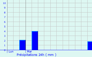 Graphique des précipitations prvues pour Trpot