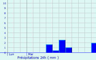 Graphique des précipitations prvues pour Saint-Victor-de-Rno