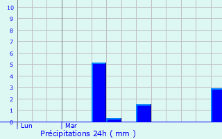 Graphique des précipitations prvues pour Le Bourget-du-Lac