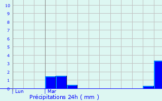 Graphique des précipitations prvues pour Billecul