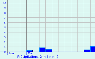Graphique des précipitations prvues pour Montdoumerc
