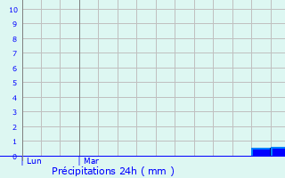 Graphique des précipitations prvues pour Cabris