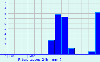 Graphique des précipitations prvues pour Lang