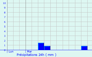 Graphique des précipitations prvues pour Lu-en-Baugeois
