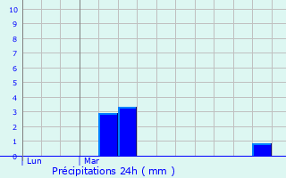 Graphique des précipitations prvues pour Mnstertal/Schwarzwald