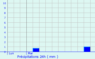 Graphique des précipitations prvues pour Giey-sur-Aujon