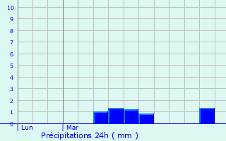Graphique des précipitations prvues pour Souzay-Champigny