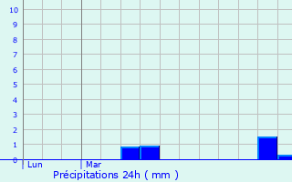 Graphique des précipitations prvues pour Brel