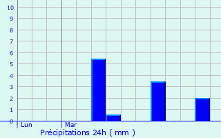 Graphique des précipitations prvues pour Bohas-Meyriat-Rignat