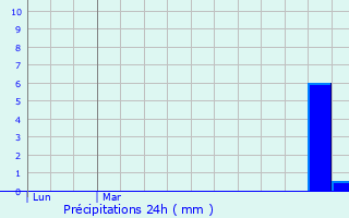 Graphique des précipitations prvues pour Schijndel