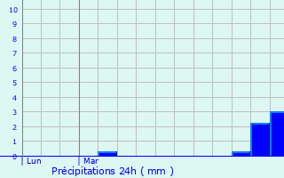 Graphique des précipitations prvues pour Challonges