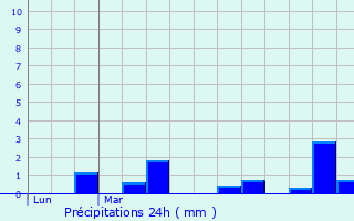 Graphique des précipitations prvues pour Espagnac-Sainte-Eulalie