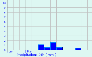 Graphique des précipitations prvues pour Luch-Thouarsais