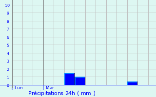 Graphique des précipitations prvues pour Saint-Roch-sur-grenne
