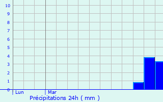 Graphique des précipitations prvues pour Magny-ls-Aubigny