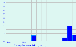 Graphique des précipitations prvues pour Villy-le-Moutier