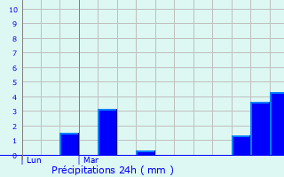 Graphique des précipitations prvues pour Faucon-de-Barcelonnette