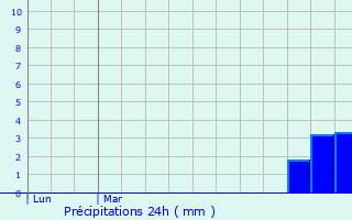 Graphique des précipitations prvues pour La Motte-Servolex