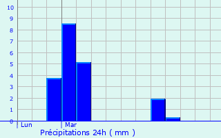 Graphique des précipitations prvues pour Clohars-Fouesnant