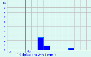 Graphique des précipitations prvues pour Peuton