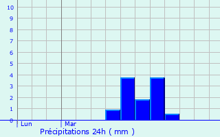 Graphique des précipitations prvues pour Montardon