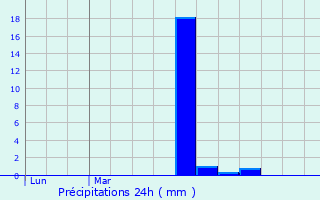 Graphique des précipitations prvues pour Froideterre