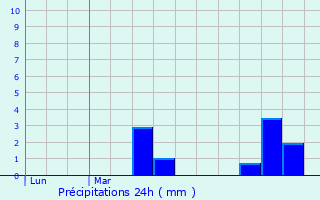 Graphique des précipitations prvues pour Saint-Ouen-des-Toits