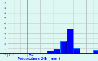 Graphique des précipitations prvues pour Lembeye
