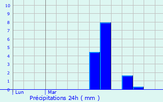 Graphique des précipitations prvues pour pinal