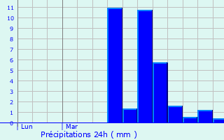 Graphique des précipitations prvues pour Selles-Saint-Denis