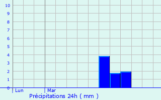 Graphique des précipitations prvues pour Bosc-le-Hard