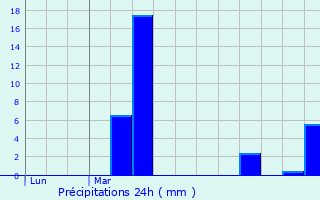 Graphique des précipitations prvues pour Chamalires-sur-Loire