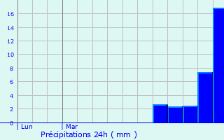 Graphique des précipitations prvues pour Florensac
