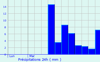 Graphique des précipitations prvues pour Glandon