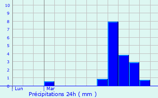 Graphique des précipitations prvues pour Widehem