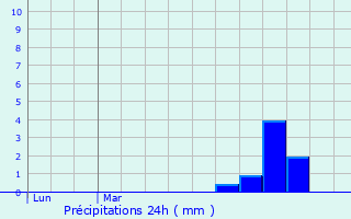 Graphique des précipitations prvues pour Rushden