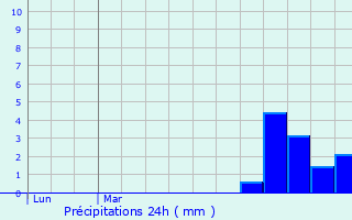Graphique des précipitations prvues pour Montg-en-Gole