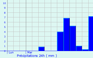 Graphique des précipitations prvues pour Libaros