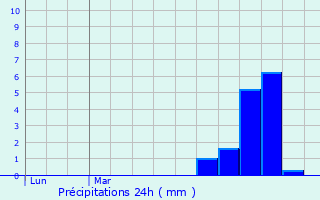 Graphique des précipitations prvues pour Belbze-en-Comminges