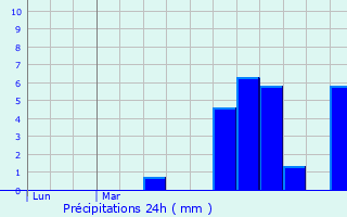 Graphique des précipitations prvues pour Galez