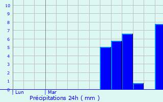 Graphique des précipitations prvues pour Caharet