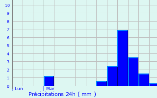 Graphique des précipitations prvues pour Brailly-Cornehotte