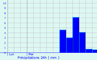 Graphique des précipitations prvues pour Launaguet